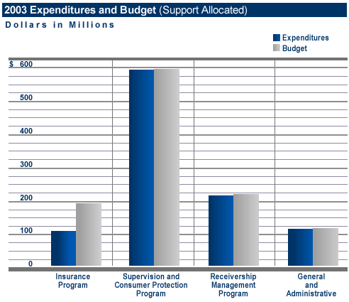 2003 Expenditures and Budget (Support Allocated)