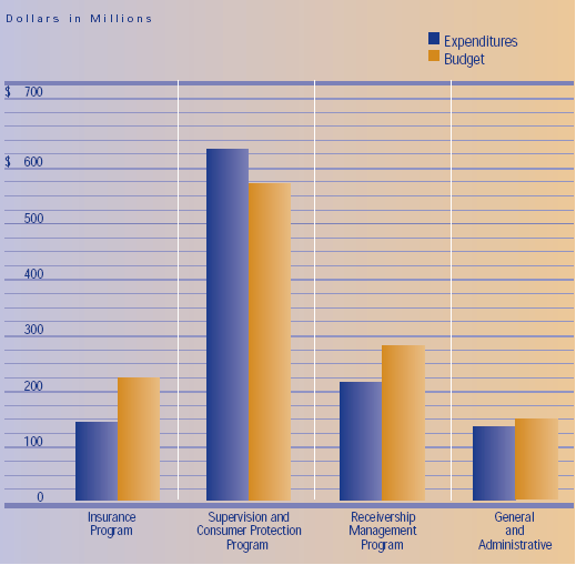 2004 Expenditures and Budget (Support Allocated)