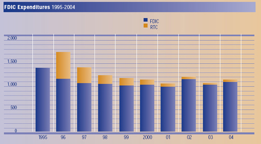 FDIC Expenditures 1995-2004