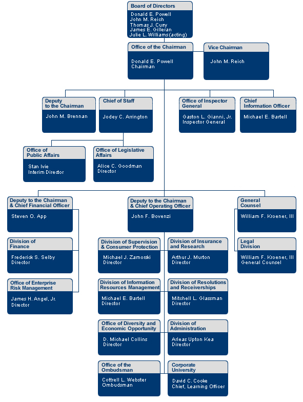 FDIC Organization Chart/Officials as of December 31, 2004