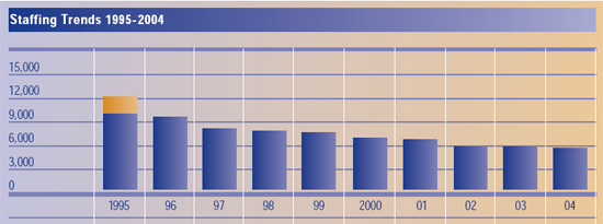 Staffing Trends 1995-2004 chart