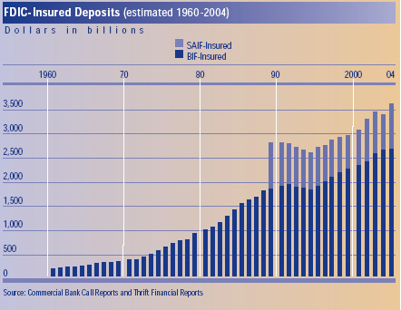 FDIC-Insured Deposits (estimated 1960-2004) chart