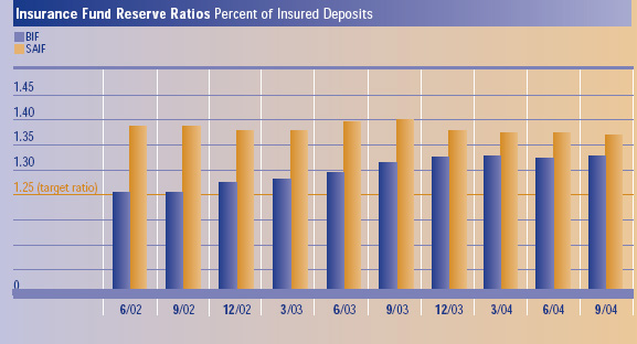 Insurance Fund Reserve Ratios Percent of Insured Deposits chart