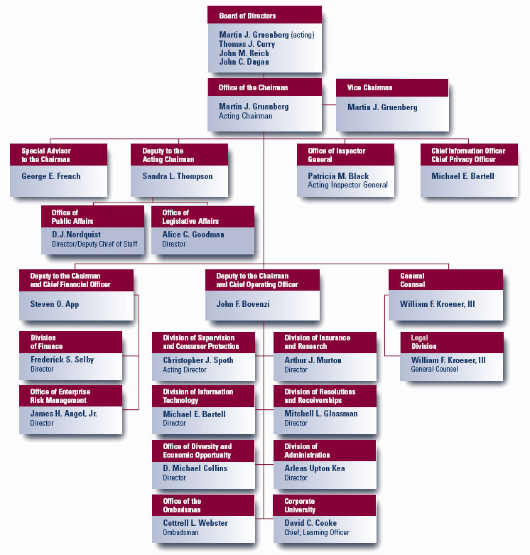 FDIC Organization Chart/Officials as of December 31, 2005