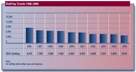 Staffing Trends 1996-2005 chart