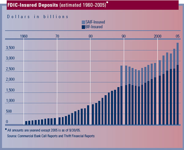 Chart for FDIC-Insured Deposits (estimated 1960-2005)