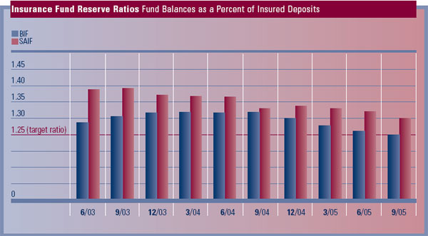 Chart for Insurance Fund Reserve Ratios