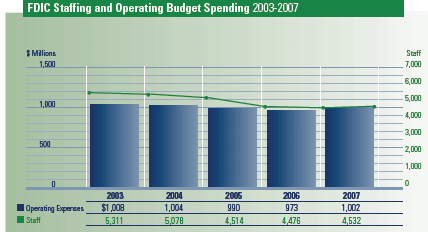 FDIC Staffing and Operating Budget Spending 2008 - 2007