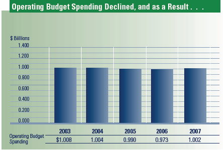 Operating Budget Spending Declined, and as a Result....