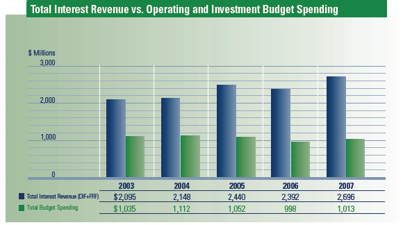 Total Interest Revenue vs. Operating and Investment Budget Spending