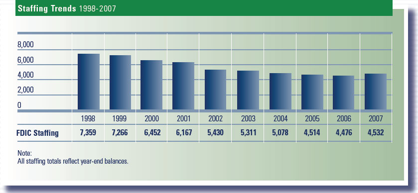 Staffing Trends 1997-2007
