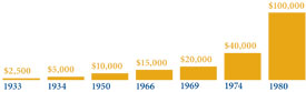 Increased Protection Congress increased FDIC insurance coverage levels six times between 1934 and 1980.