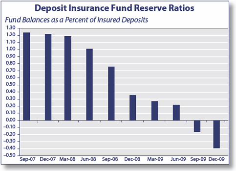 Deposit Insurance Fund Reserve Ratios