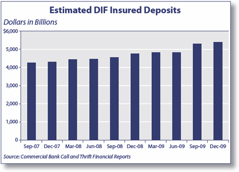 Estimated DIF Insured Deposits