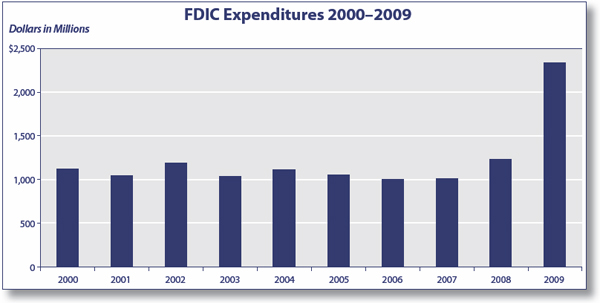 FDIC Expenditures 2000-2009