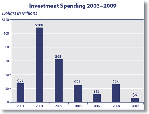 Investment Spending 2003-2009