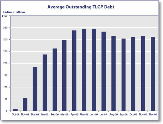 Average Outstanding TLGP Debt