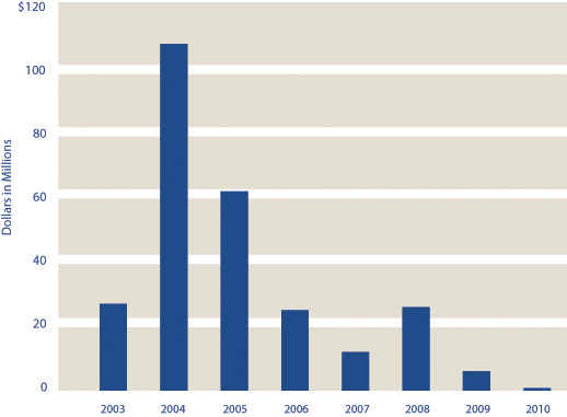 Investment Spending 2003 - 2010