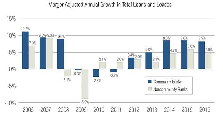 Bar Chart of Merger Adjusted Growth in Total Loans and Leases