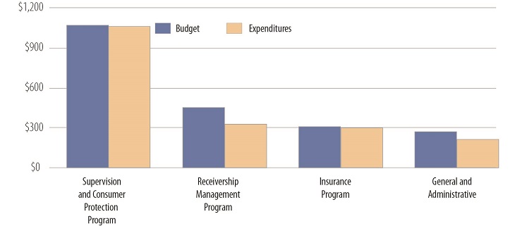 Chart for 2018 Budget and expenditures by Supervision and Consumer Protection, Receivership Management, Insurance, and General and Administrative, showing expenditures just under budget for each program.