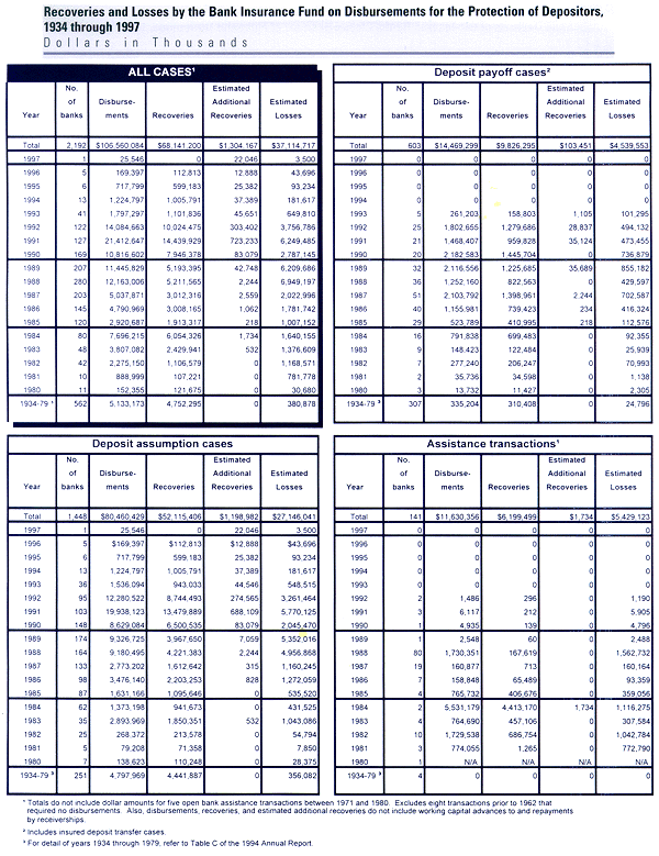 Recoveries and Losses by the Bank Insurance Fund on Disbursements for the Projection of Depositors 1934 through 1997 - Table Graphic