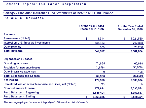 Savings Association Insurance Fund Statements of Income and Fund Balance