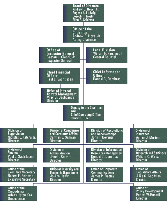 FDIC Organization Chart Graphic