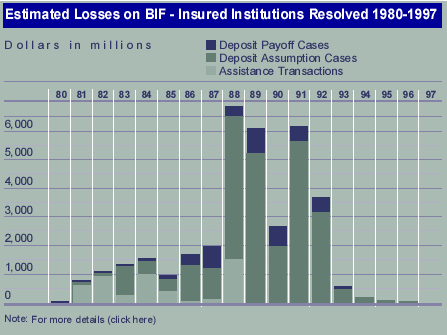 Estimated Losses on BIF - Insured Institutions Resolved 1980-1997