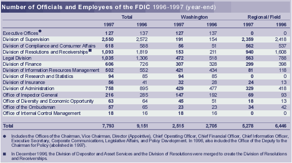 Number of Officials and Employees of the FDIC 1996-1997 (year-end)