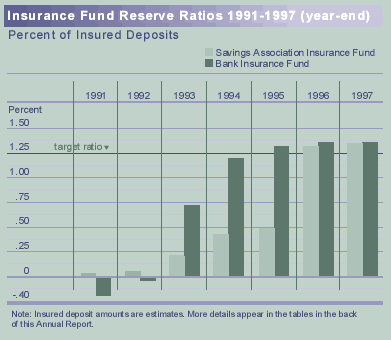 Insurance Fund Reserve Ratios 1991-1997 (year end)