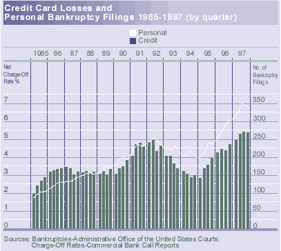 Credit Card Losses and Personal Bankruptcy Filings 1985-1997
