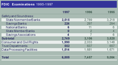 FDIC Examinations 1995-1997