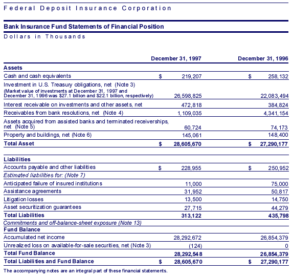Bank Insurance Fund Statements of Financial Position