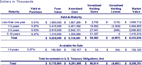 U.S. Treasury Obligations at December 31, 1997