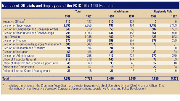 Table: Number of Officials and Employees of the FDIC 1997-1998