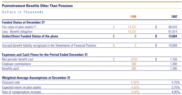 Table: Postretirement Benefits Other Than Pensions