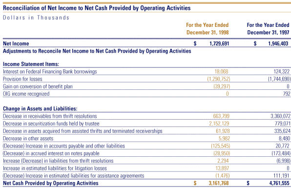 Table: Reconciliation of Net Income to Net Cash Provided by Operating Activities