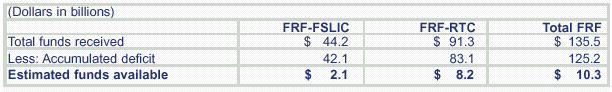 Table 1: FRF's Estimated Funds Available as of December 31, 1998