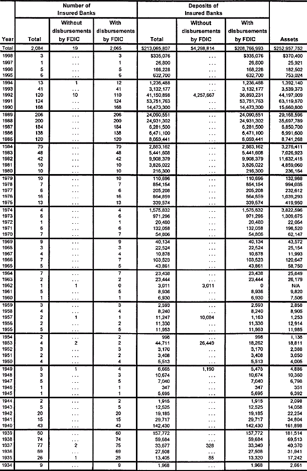 Table: Number and Deposits of BIF-Insured Banks Closed Because of Financial Difficulties, 1934 through 1998