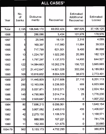 Table: All Cases - Recoveries and Losses by the Bank Insurance Fund on Disbursements for the Protection of Depositors, 1934 through 1998