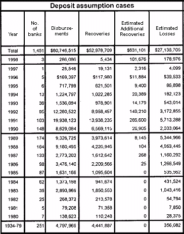 Table: Deposit Assumption Cases - Recoveries and Losses by the Bank Insurance Fund on Disbursements for the Protection of Depositors, 1934 through 1998