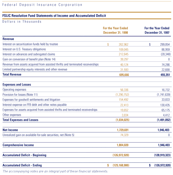 Table: FSLIC Resolution Fund - Statements of Income and Accumulated Deficit