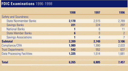 Table: FDIC Examinations 1996-1998