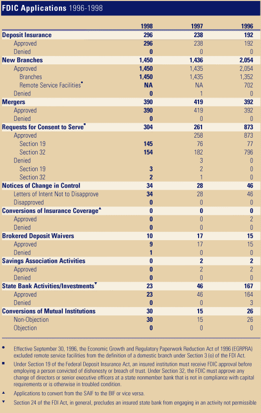 Table: FDIC Applications 1996-1998