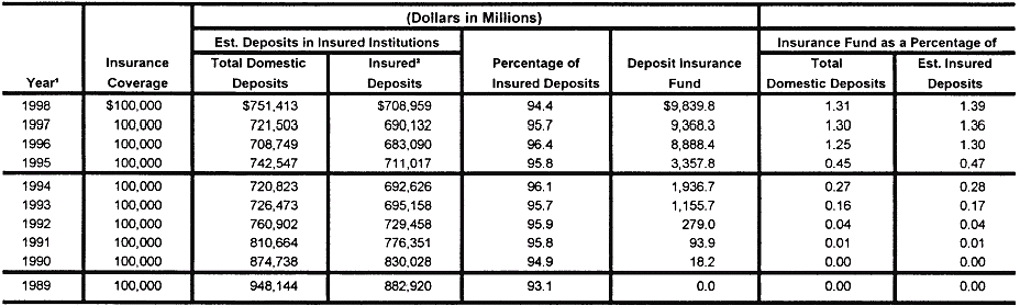 Table: Estimated Insured Deposits and the Savings Association Insurance Fund, December 31, 1989, through 1998