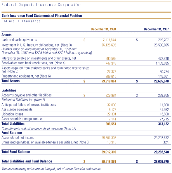 Table: Bank Insurance Fund - Statements of Financial Position