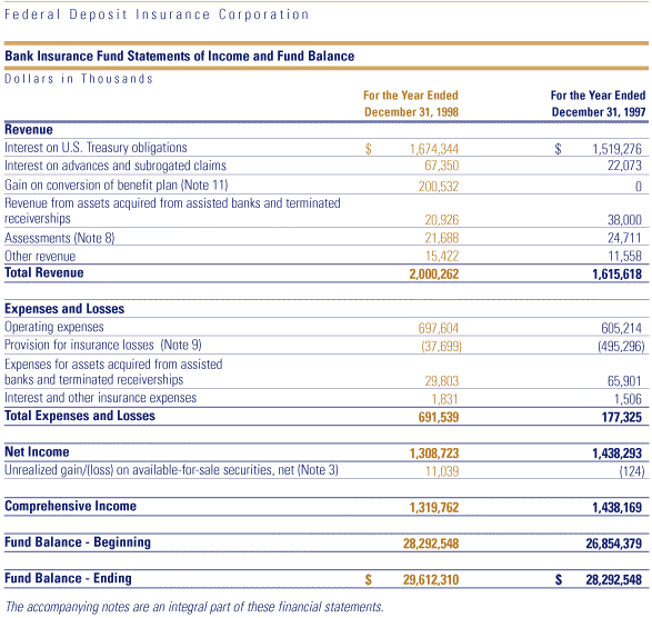 Table: Bank Insurance Fund - Statements of Income and Fund Balance