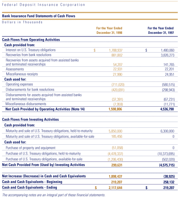 Table: Bank Insurance Fund - Statements of Cash Flows