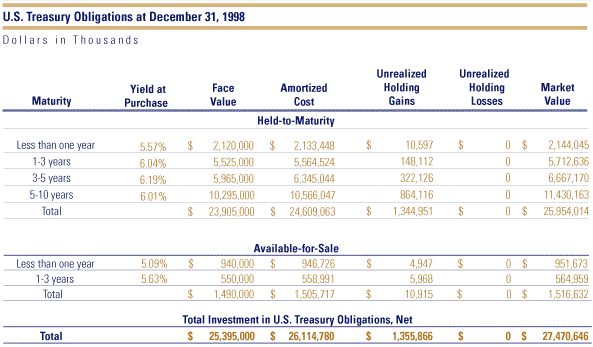 Table: U.S. Treasury Obligations at December 31, 1998