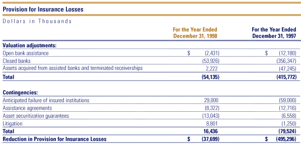 Table: Provision for Insurance Losses